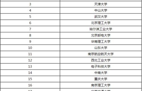 电子商务专业学大学排名