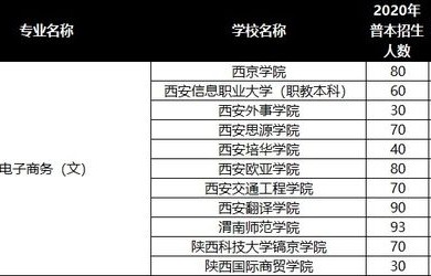 专接本电子商务相似专业