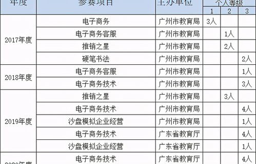 广州电子商务专业就业率
