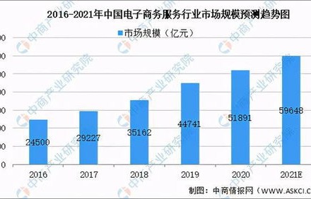 电子商务专业大数据方向