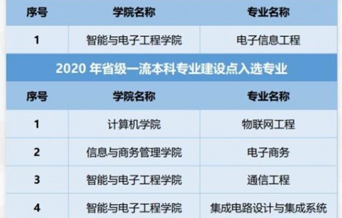 电子商务国家一流专业