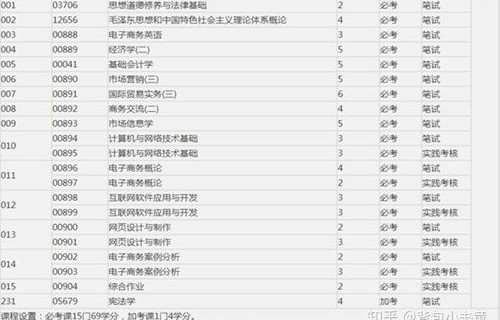 电子商务专业三级目录