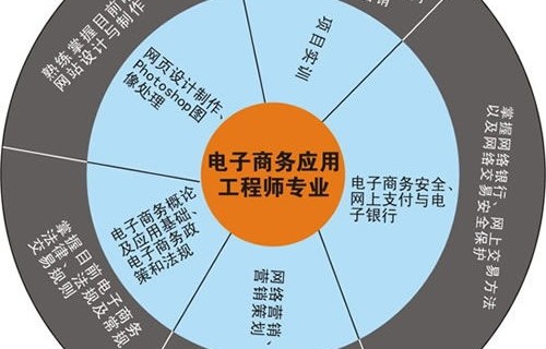 成人高考的电子商务专业