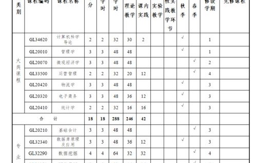 电子商务本科专业人数