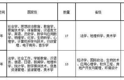 电子商务归属师范类专业
